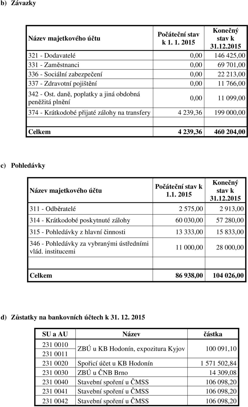 daně, poplatky a jiná obdobná peněžitá plnění 0,00 11 099,00 374 - Krátkodobé přijaté zálohy na transfery 4 239,36 199 000,00 Celkem 4 239,36 460 204,00 c) Pohledávky Název majetkového účtu Počáteční