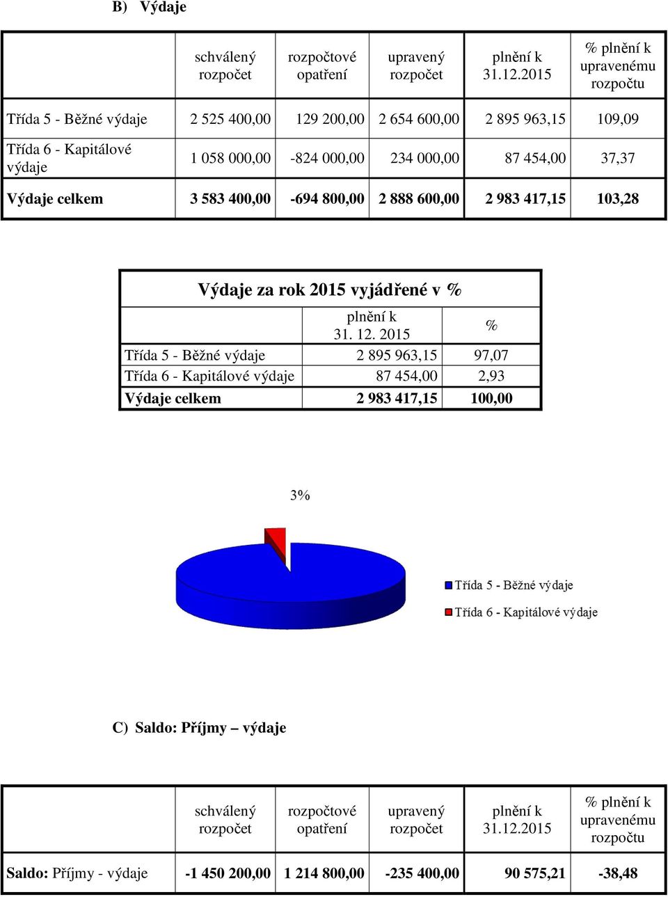 vyjádřené v % plnění k 31. 12.