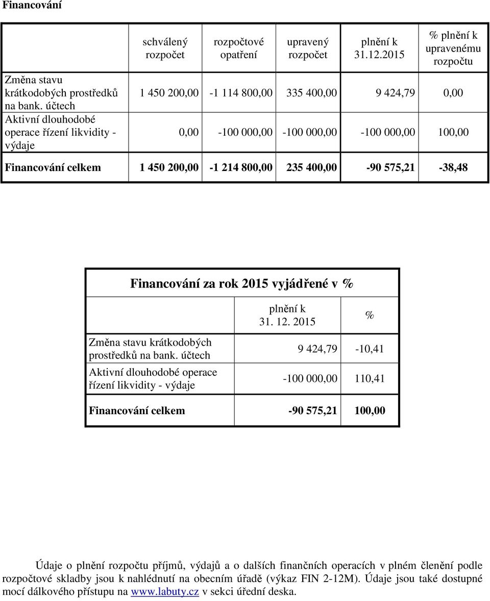 000,00-100 000,00-100 000,00 100,00 Financování celkem 1 450 200,00-1 214 800,00 235 400,00-90 575,21-38,48 Financování za rok 2015 vyjádřené v % plnění k 31. 12.