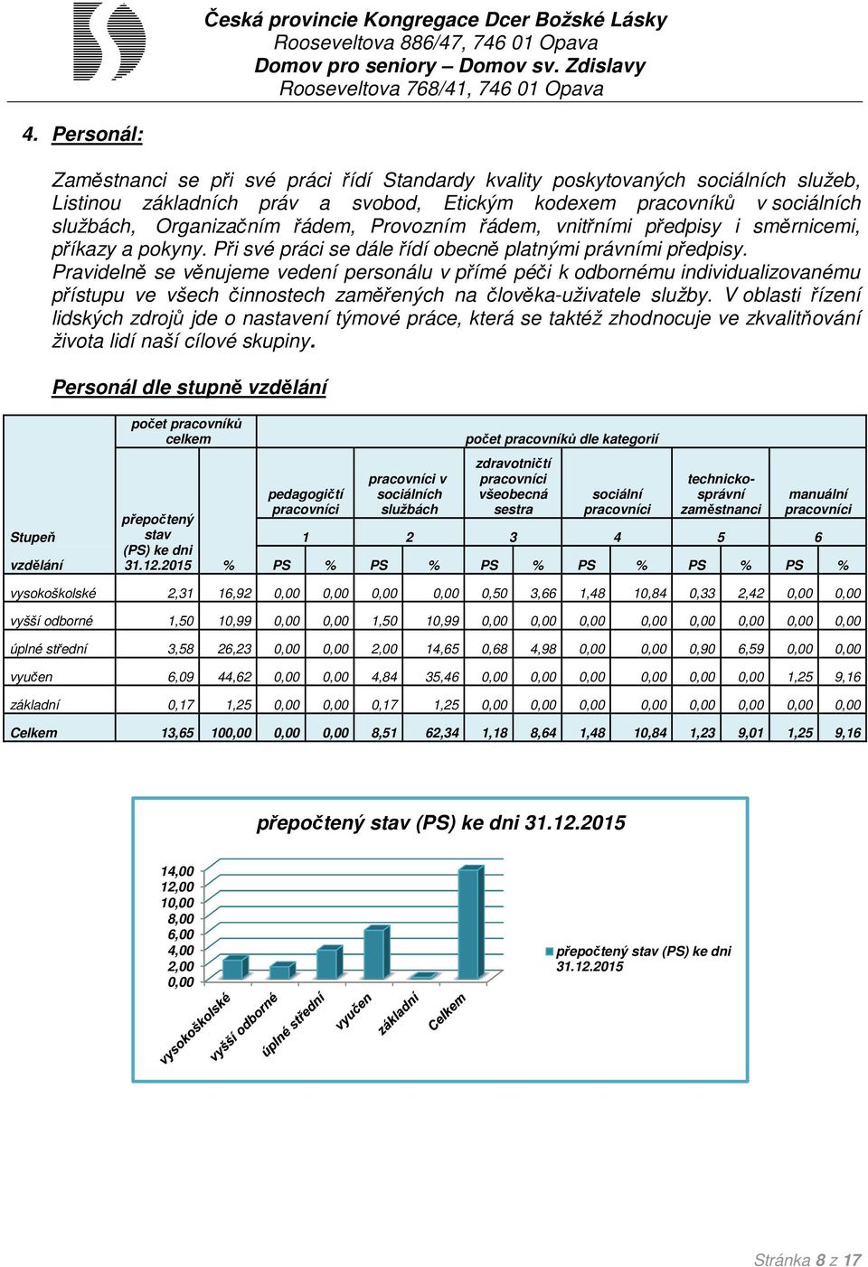 Pravidelně se věnujeme vedení personálu v přímé péči k odbornému individualizovanému přístupu ve všech činnostech zaměřených na člověka-uživatele služby.