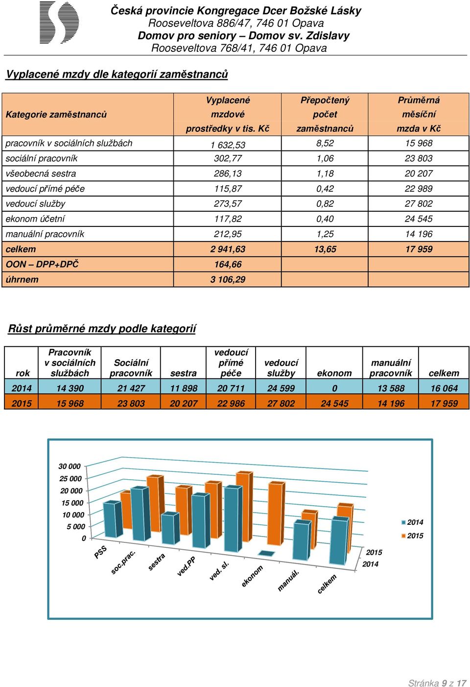 služby 273,57 0,82 27 802 ekonom účetní 117,82 0,40 24 545 manuální pracovník 212,95 1,25 14 196 celkem 2 941,63 13,65 17 959 OON DPP+DPČ 164,66 úhrnem 3 106,29 Růst průměrné mzdy podle kategorií rok