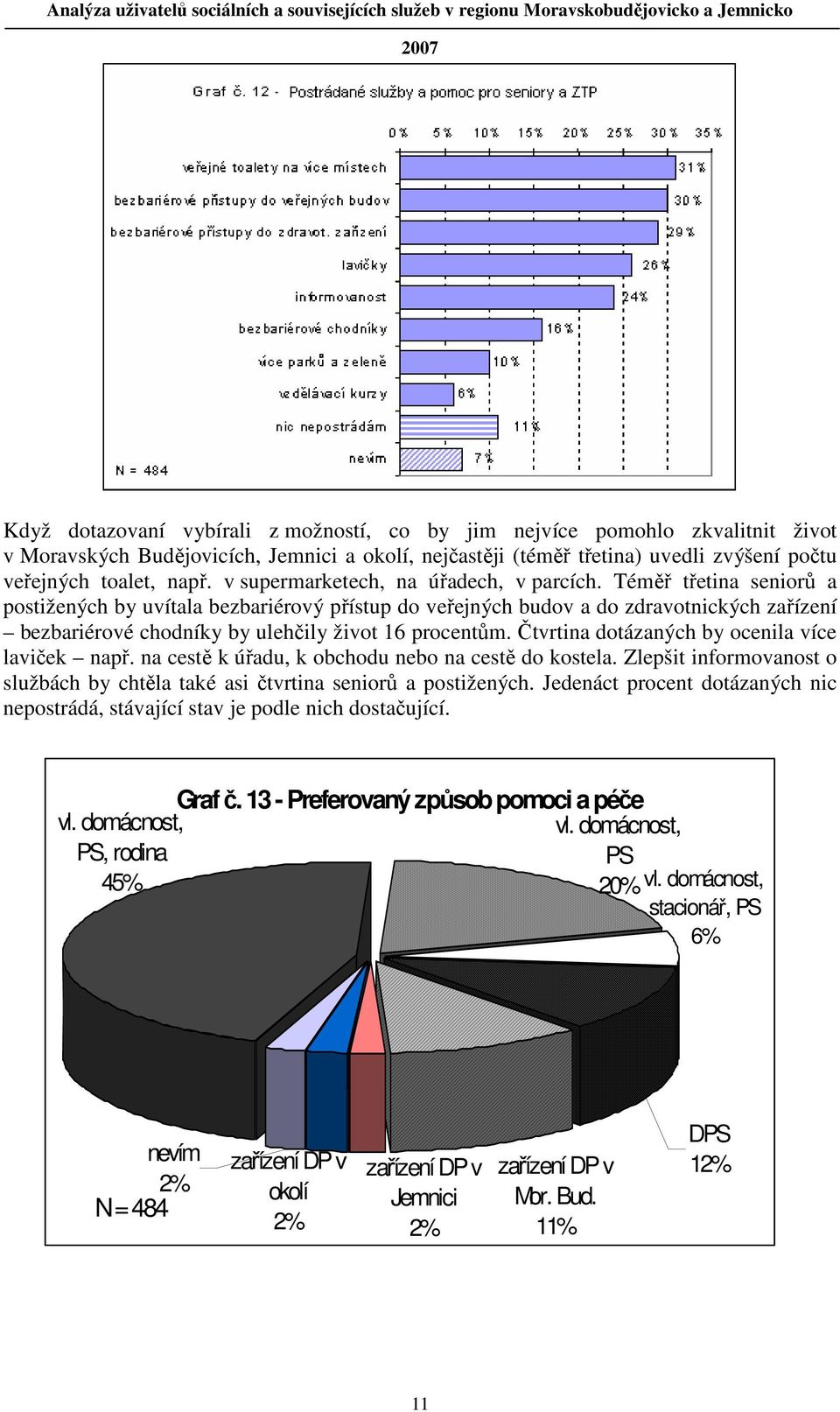 Téměř třetina seniorů a postižených by uvítala bezbariérový přístup do veřejných budov a do zdravotnických zařízení bezbariérové chodníky by ulehčily život 16 procentům.