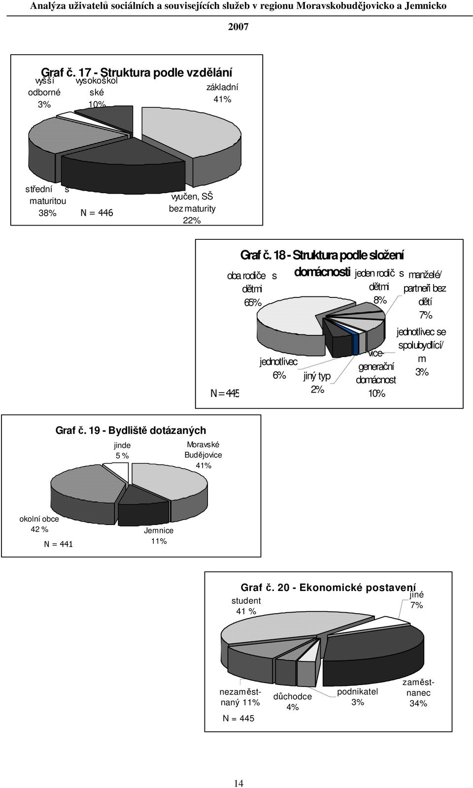 18 - Struktura podle složení domácnosti oba rodiče s dětmi 65% jednotlivec 6% jiný typ 2% jeden rodič s dětmi manželé/ partneři bez dětí 7%