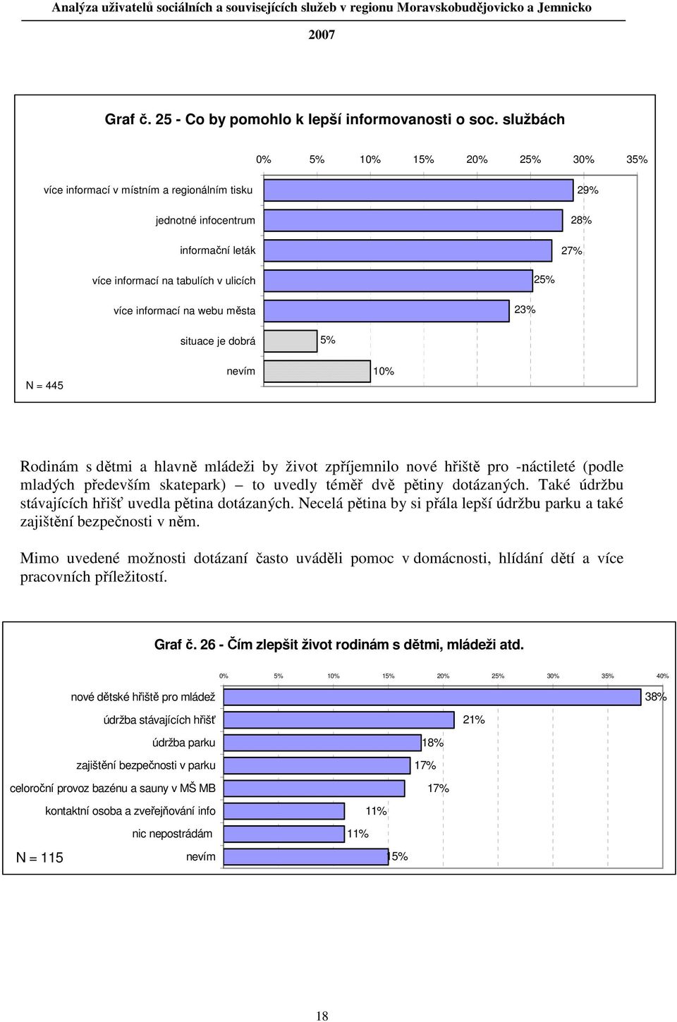 23% 25% situace je dobrá 5% N = 445 nevím 10% Rodinám s dětmi a hlavně mládeži by život zpříjemnilo nové hřiště pro -náctileté (podle mladých především skatepark) to uvedly téměř dvě pětiny