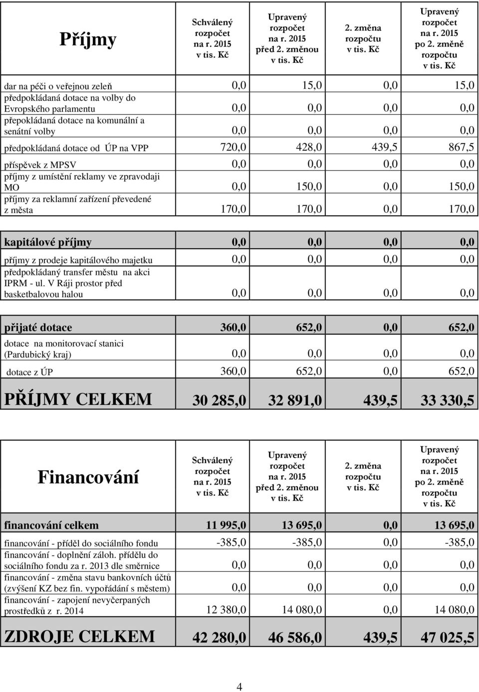 170,0 170,0 0,0 170,0 kapitálové příjmy 0,0 0,0 0,0 0,0 příjmy z prodeje kapitálového majetku 0,0 0,0 0,0 0,0 předpokládaný transfer městu na akci IPRM - ul.