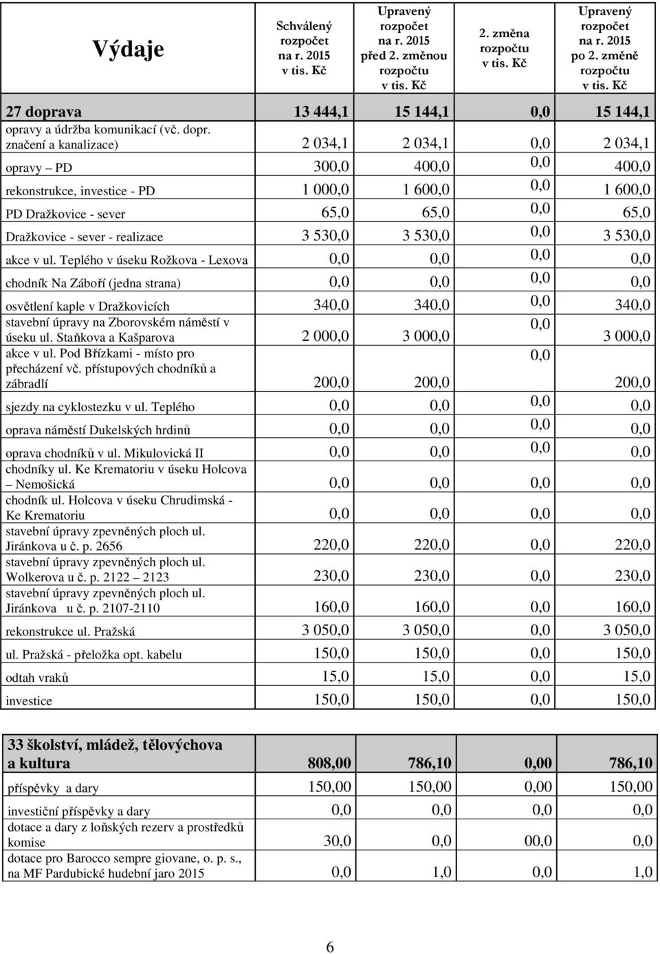 značení a kanalizace) 2 034,1 2 034,1 0,0 2 034,1 opravy PD 300,0 400,0 0,0 400,0 rekonstrukce, investice - PD 1 000,0 1 600,0 0,0 1 600,0 PD Dražkovice - sever 65,0 65,0 0,0 65,0 Dražkovice - sever