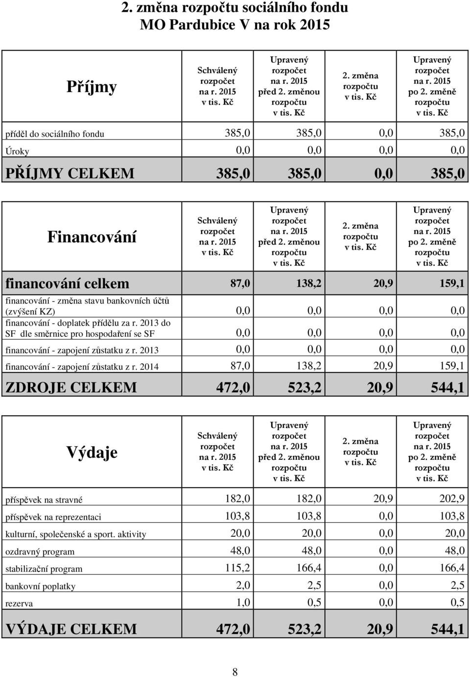 2013 do SF dle směrnice pro hospodaření se SF 0,0 0,0 0,0 0,0 financování - zapojení zůstatku z r. 2013 0,0 0,0 0,0 0,0 financování - zapojení zůstatku z r.