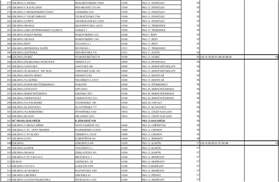 MAX SKANDINÁVSKÁ 144/25 15500 PHA 13, TŘEBONICE 15 283 LÉKÁRNA JARO (HYPERMARKET GLOBUS) SÁRSKÁ 5 15500 PHA 17, TŘEBONICE 15 284 LÉKÁRNA MAKOVSKÉHO MAKOVSKÉHO 1223 16300 PHA17, ŘEPY 15 285 LÉKÁRNA DR.