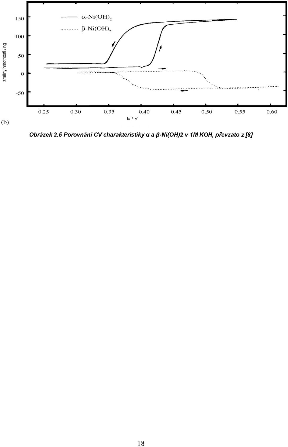 charakteristiky α a