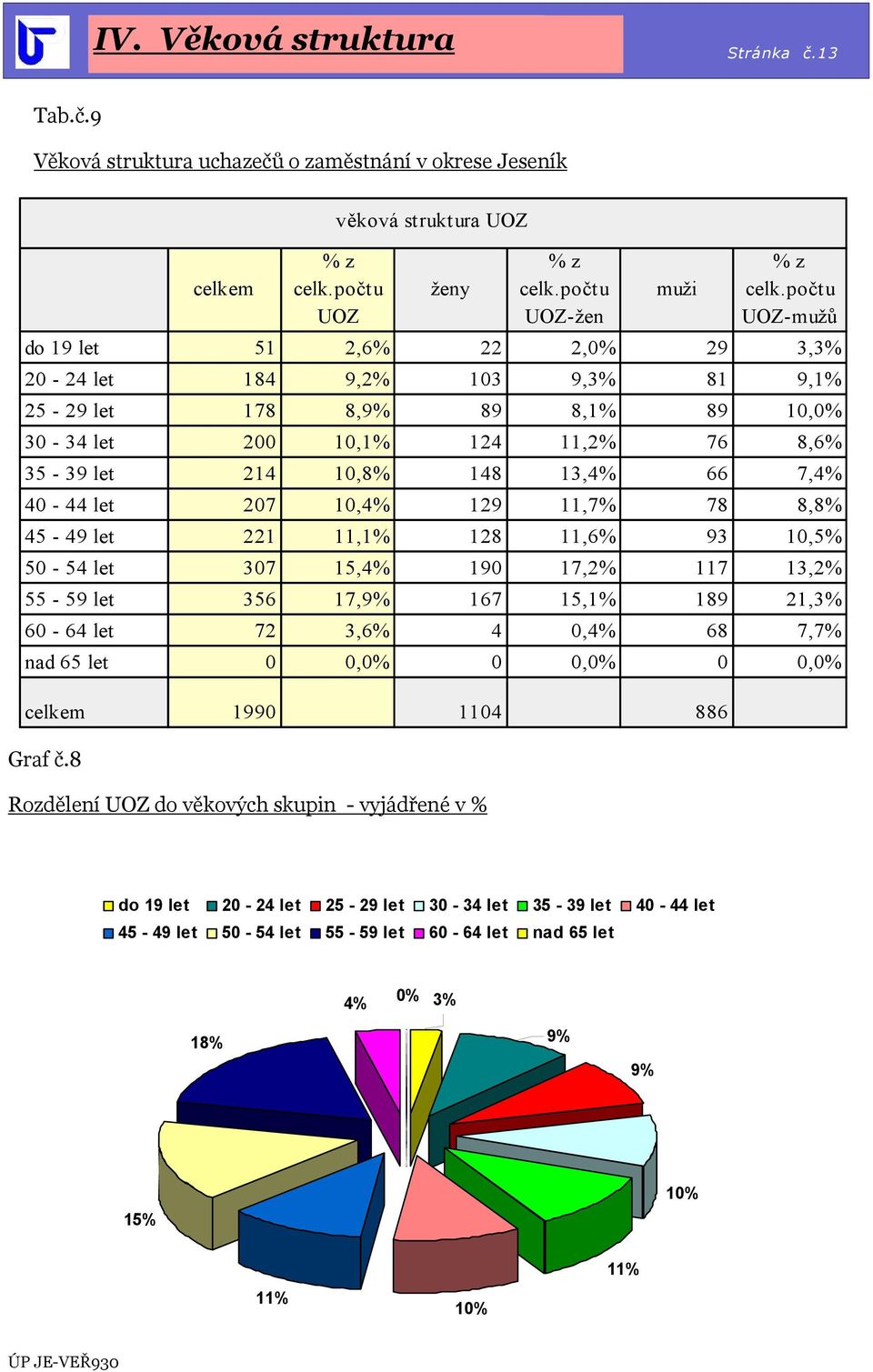 počtu -mužů do 19 let 51 2,6% 22 2,% 29 3,3% 2-24 let 184 9,2% 13 9,3% 81 9,1% 25-29 let 178 8,9% 89 8,1% 89 1,% 3-34 let 2 1,1% 124 11,2% 76 8,6% 35-39 let 214 1,8% 148 13,4% 66 7,4% 4-44 let 27