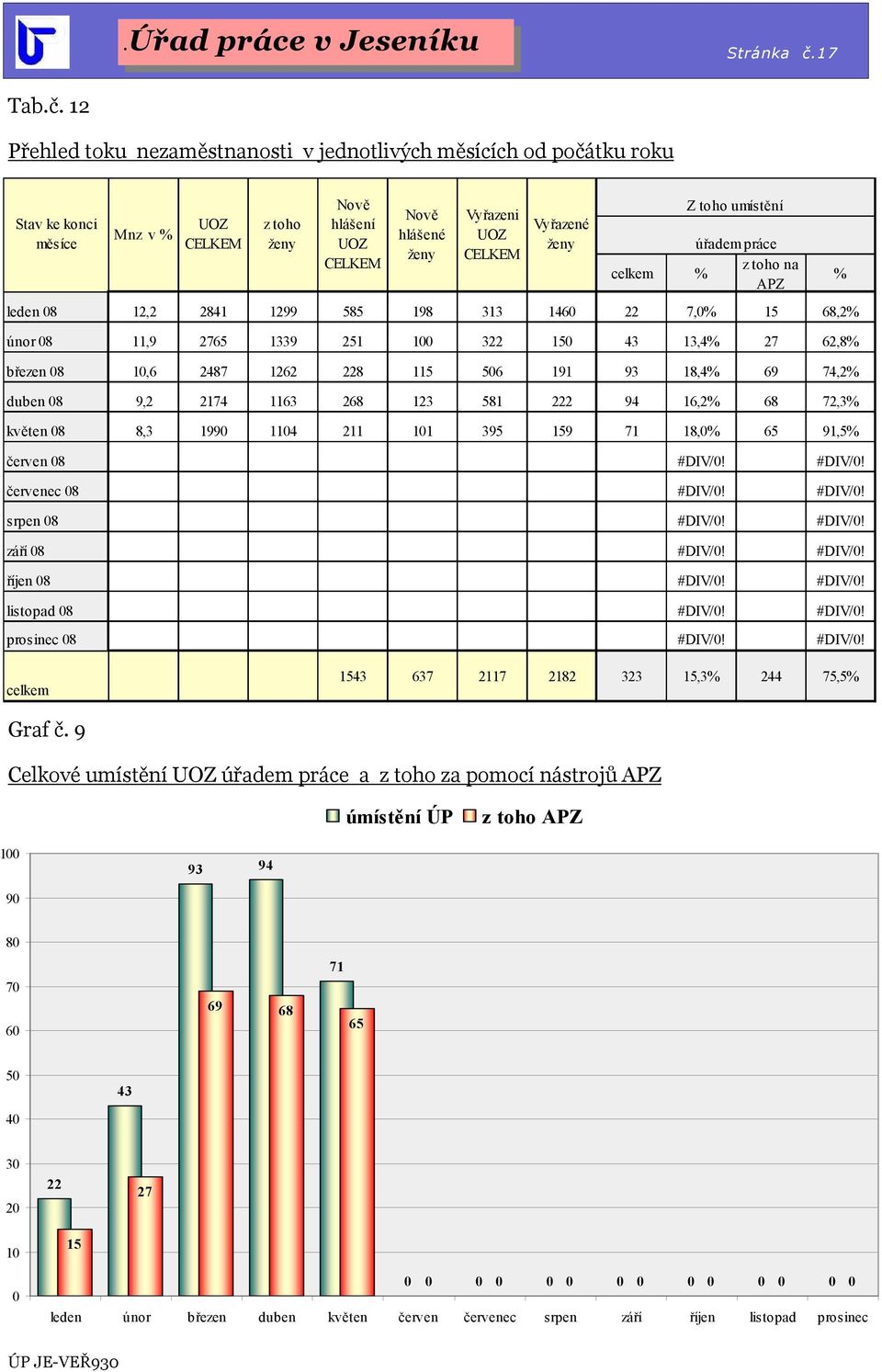 12 Přehled toku nezaměstnanosti v jednotlivých měsících od počátku Stav ke konci měsíce Mnz v % CELKEM z toho ženy Nově hlášení CELKEM Nově hlášené ženy Vyřazeni CELKEM Vyřazené ženy Z toho umístění