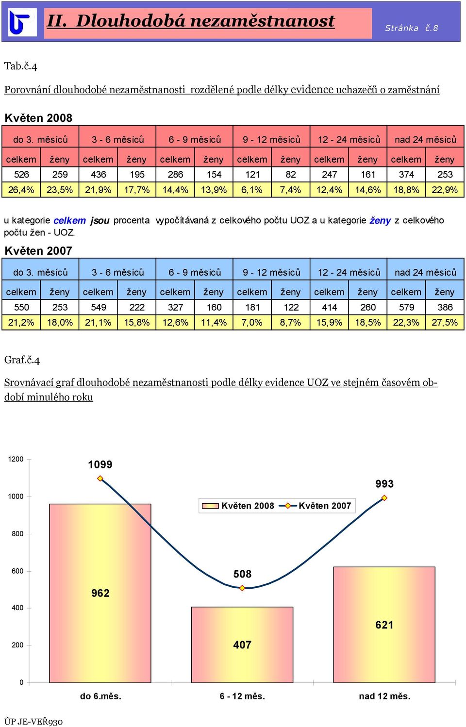 14,6% 18,8% 22,9% u kategorie jsou procenta vypočítávaná z celkového počtu a u kategorie ženy z celkového počtu žen -. Květen 27 do 3.