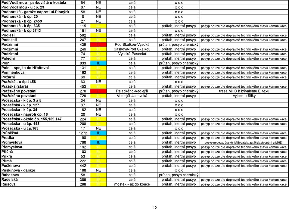 3743 161 NE celá x x x Podlesí 592 III. celá průtah, inertní posyp posyp pouze dle dopravně technického stavu komunikace Podskalí 247 III.