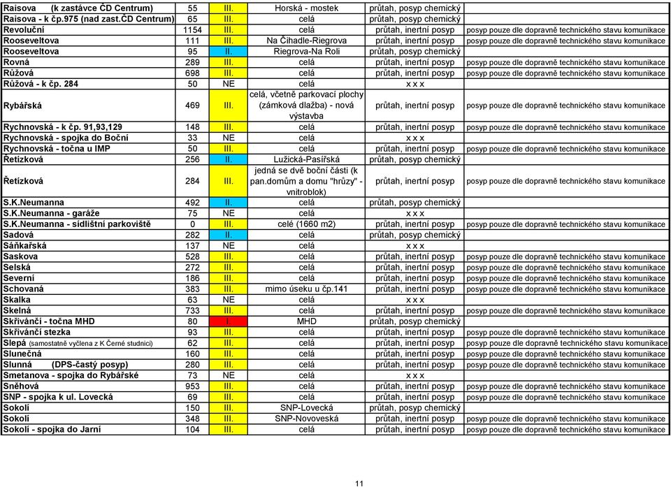 Na Čihadle-Riegrova průtah, inertní posyp posyp pouze dle dopravně technického stavu komunikace Rooseveltova 95 II. Riegrova-Na Roli průtah, posyp chemický Rovná 289 III.