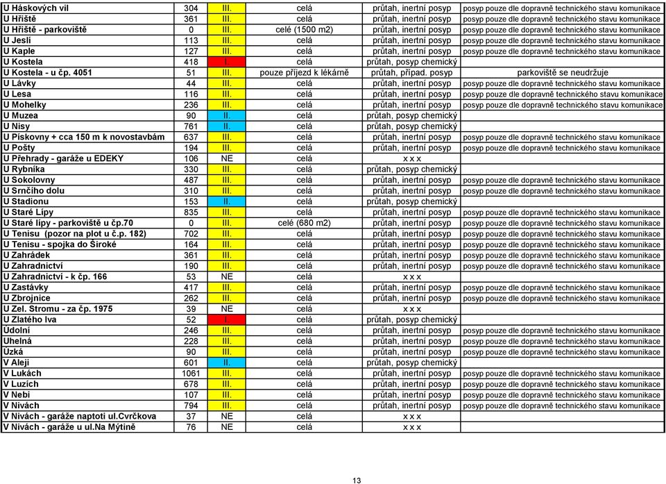 celé (1500 m2) průtah, inertní posyp posyp pouze dle dopravně technického stavu komunikace U Jeslí 113 III.