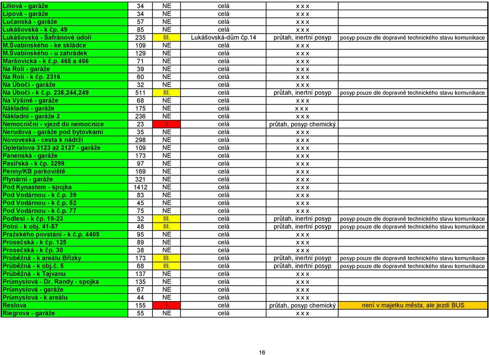 2316 60 NE celá x x x Na Úbočí - garáže 32 NE celá x x x Na Úbočí - k č.p. 238,244,249 511 III.