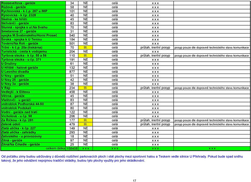 Švabinského/Horní Proseč 540 NE celá x x x Široká - spojka k U Tenisu 184 NE celá x x x Tovární/Na Roli - garáže 501 NE celá x x x Tržní - k č.p. 20a (tiskárna) 70 III.