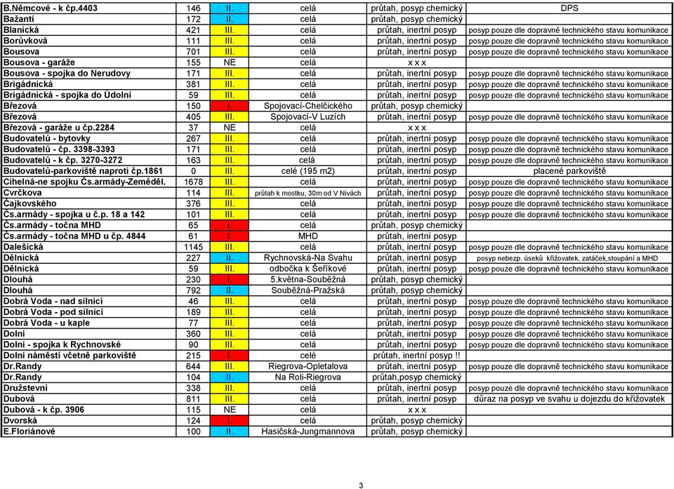 celá průtah, inertní posyp posyp pouze dle dopravně technického stavu komunikace Bousova - garáže 155 NE celá x x x Bousova - spojka do Nerudovy 171 III.