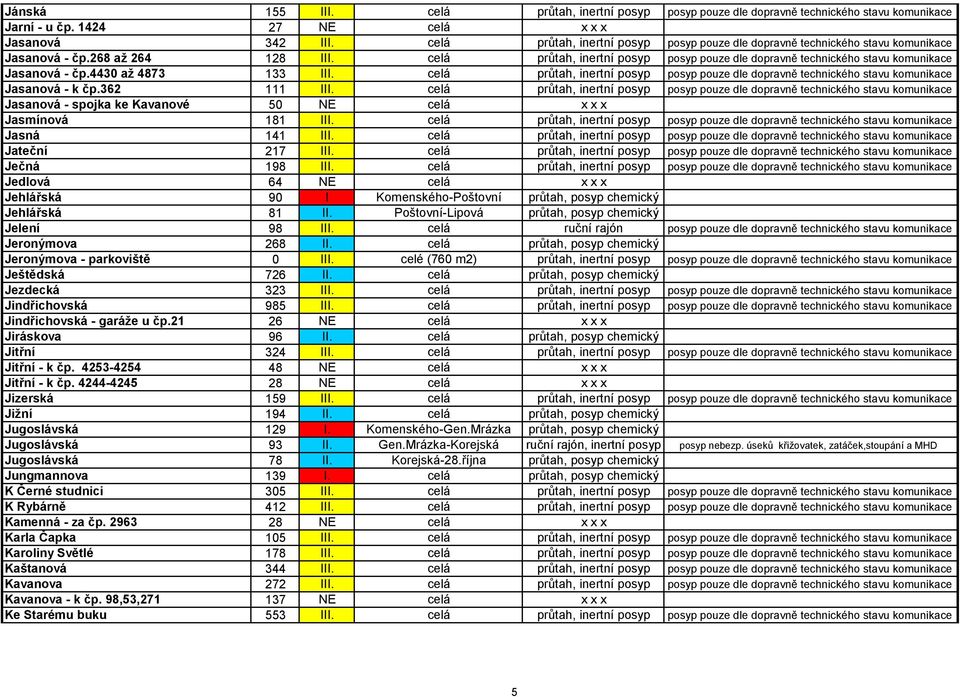 celá průtah, inertní posyp posyp pouze dle dopravně technického stavu komunikace Jasanová - čp.4430 až 4873 133 III.