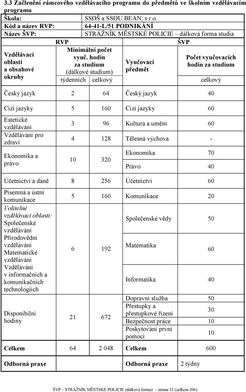 jazyky 60 Estetické vzdělávání Vzdělávání pro zdraví Ekonomika a právo 3 96 Kultura a umění 60 4 128 Tělesná výchova - 10 320 Ekonomika 70 Právo 40 Účetnictví a daně 8 256 Účetnictví 60 Písemná a