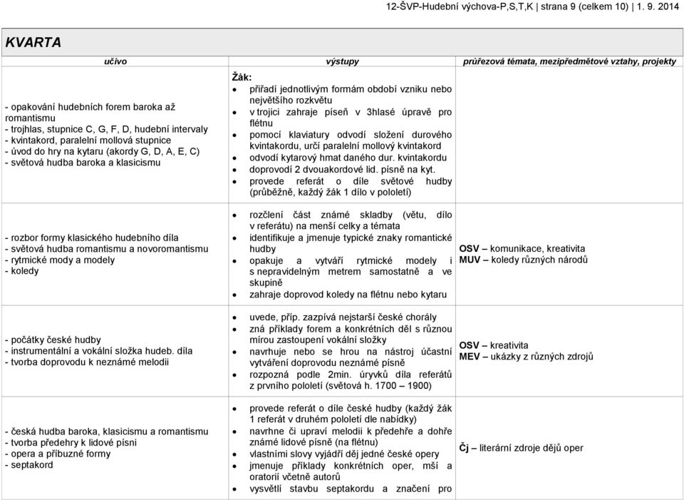 2014 KVARTA učivo výstupy průřezová témata, mezipředmětové vztahy, projekty - opakování hudebních forem baroka až romantismu - trojhlas, stupnice C, G, F, D, hudební intervaly - kvintakord, paralelní
