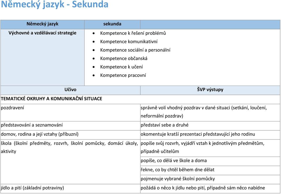 aktivity jídlo a pití (základní potraviny) ŠVP výstupy správně volí vhodný pozdrav v dané situaci (setkání, loučení, neformální pozdrav) představí sebe a druhé okomentuje kratší prezentaci