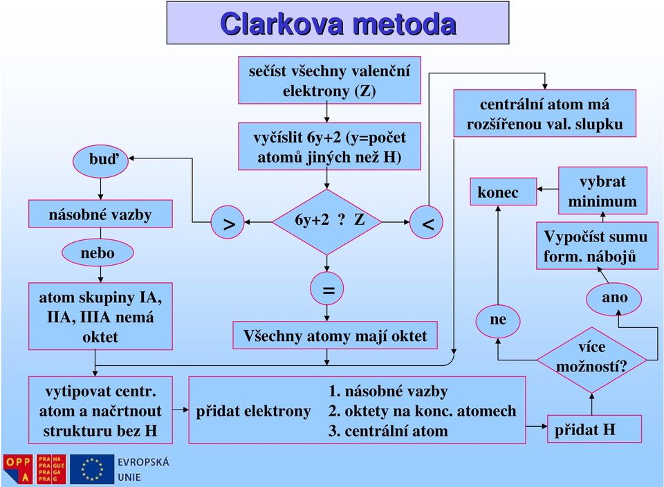 ) > 6y+2? Z < = Všechny atomy mají oktet přidat elektrony centrální atom má rozšířenou val.