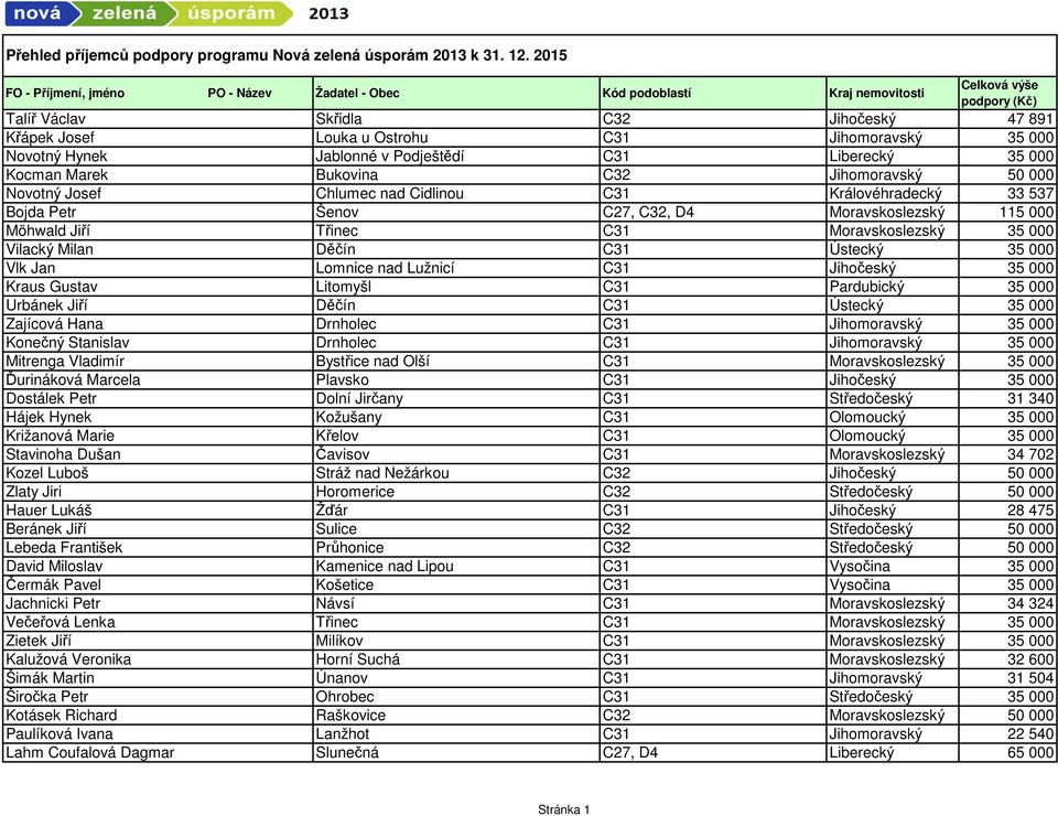 Jablonné v Podještědí C31 Liberecký 35 000 Kocman Marek Bukovina C32 Jihomoravský 50 000 Novotný Josef Chlumec nad Cidlinou C31 Královéhradecký 33 537 Bojda Petr Šenov C27, C32, D4 Moravskoslezský