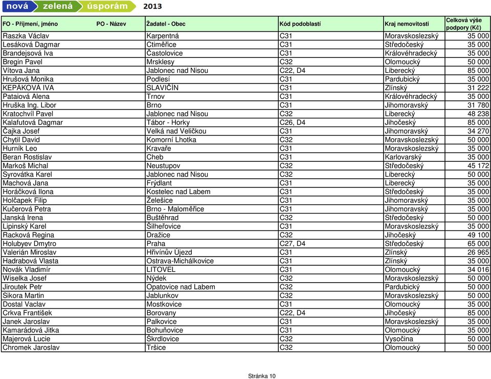 Ing. Libor Brno C31 Jihomoravský 31 780 Kratochvíl Pavel Jablonec nad Nisou C32 Liberecký 48 238 Kalafutová Dagmar Tábor - Horky C26, D4 Jihočeský 85 000 Čajka Josef Velká nad Veličkou C31