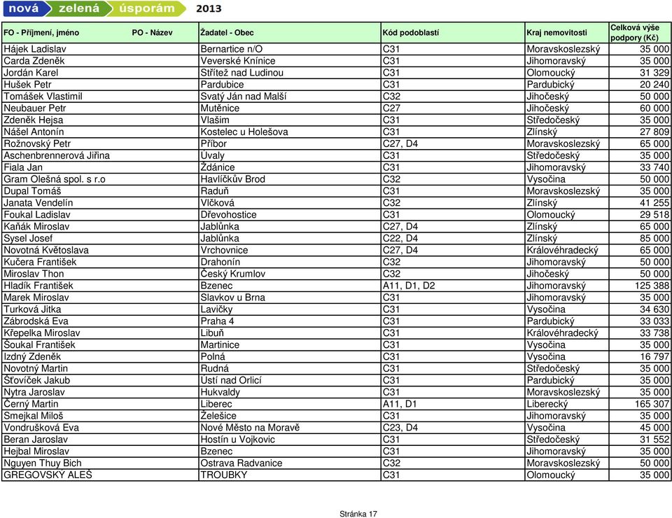 C31 Zlínský 27 809 Rožnovský Petr Příbor C27, D4 Moravskoslezský 65 000 Aschenbrennerová Jiřina Úvaly C31 Středočeský 35 000 Fiala Jan Ždánice C31 Jihomoravský 33 740 Gram Olešná spol. s r.