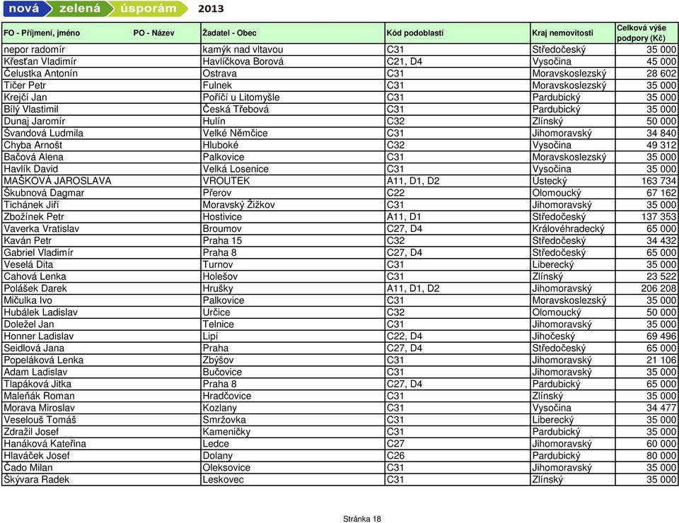 Jihomoravský 34 840 Chyba Arnošt Hluboké C32 Vysočina 49 312 Bačová Alena Palkovice C31 Moravskoslezský 35 000 Havlík David Velká Losenice C31 Vysočina 35 000 MAŠKOVÁ JAROSLAVA VROUTEK A11, D1, D2