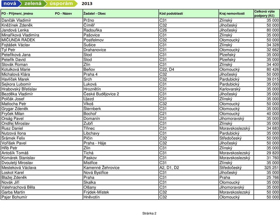 Slovák Roman Zlín C31 Zlínský 34 400 Kotulková Marie Beňov C22, D4 Olomoucký 80 426 Michalová Klára Praha 4 C32 Jihočeský 50 000 Havlíček Marek Srch C32 Pardubický 39 015 Sejkora Lubomír Luková C31