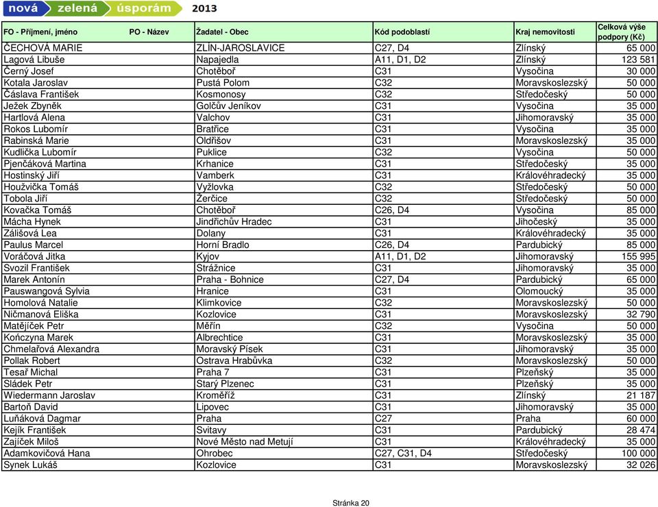 Rabinská Marie Oldřišov C31 Moravskoslezský 35 000 Kudlička Lubomír Puklice C32 Vysočina 50 000 Pjenčáková Martina Krhanice C31 Středočeský 35 000 Hostinský Jiří Vamberk C31 Královéhradecký 35 000