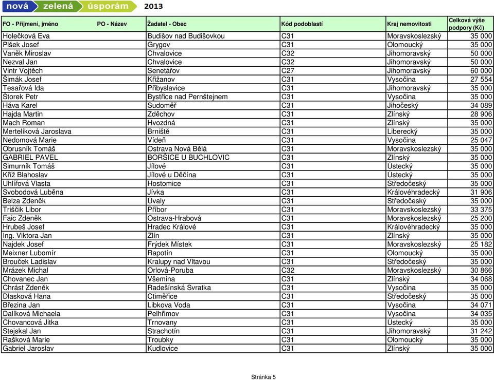 Háva Karel Sudoměř C31 Jihočeský 34 089 Hajda Martin Zděchov C31 Zlínský 28 906 Mach Roman Hvozdná C31 Zlínský 35 000 Mertelíková Jaroslava Brniště C31 Liberecký 35 000 Nedomová Marie Vídeň C31