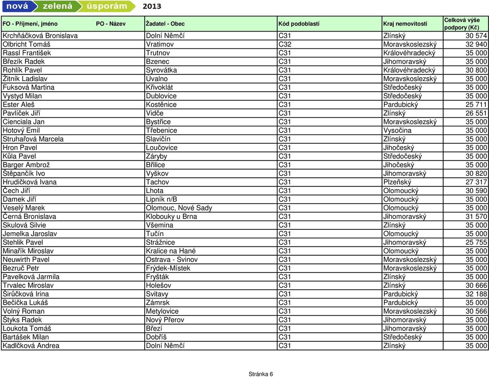 Ester Aleš Kostěnice C31 Pardubický 25 711 Pavlíček Jiří Vidče C31 Zlínský 26 551 Cienciala Jan Bystřice C31 Moravskoslezský 35 000 Hotový Emil Třebenice C31 Vysočina 35 000 Struhařová Marcela