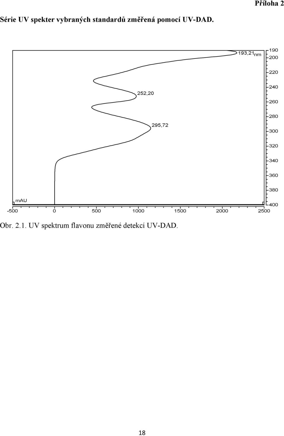 pomocí UV-DAD. Obr. 2.1.