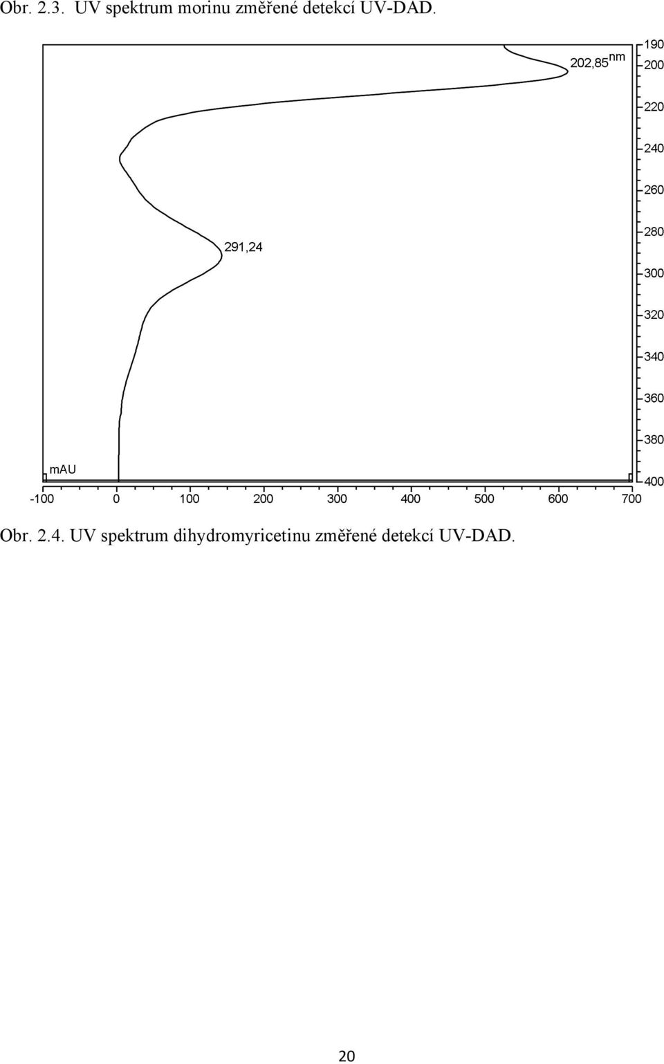 detekcí UV-DAD. Obr. 2.4.
