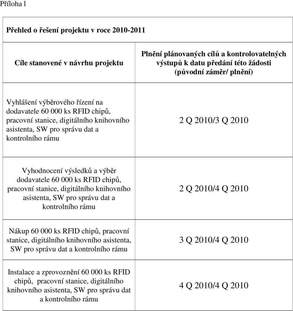 dodavatele 60 000 ks RFID chipů, pracovní stanice, digitálního knihovního asistenta, SW pro správu dat a kontrolního rámu 2 Q 2010/4 Q 2010 Nákup 60 000 ks RFID chipů, pracovní stanice, digitálního