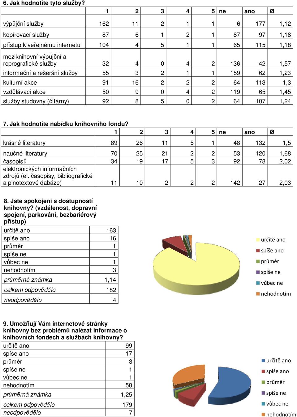 32 4 0 4 2 136 42 1,57 informační a rešeršní služby 55 3 2 1 1 159 62 1,23 kulturní akce 91 16 2 2 2 64 113 1,3 vzdělávací akce 50 9 0 4 2 119 65 1,45 služby studovny (čítárny) 92 8 5 0 2 64 107 1,24