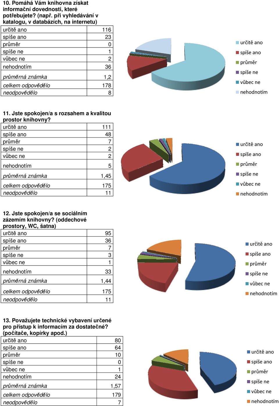 Jste spokojen/a s rozsahem a kvalitou prostor knihovny? 111 48 7 2 2 5 ná známka 1,45 celkem odpovědělo 175 neodpovědělo 11 12.