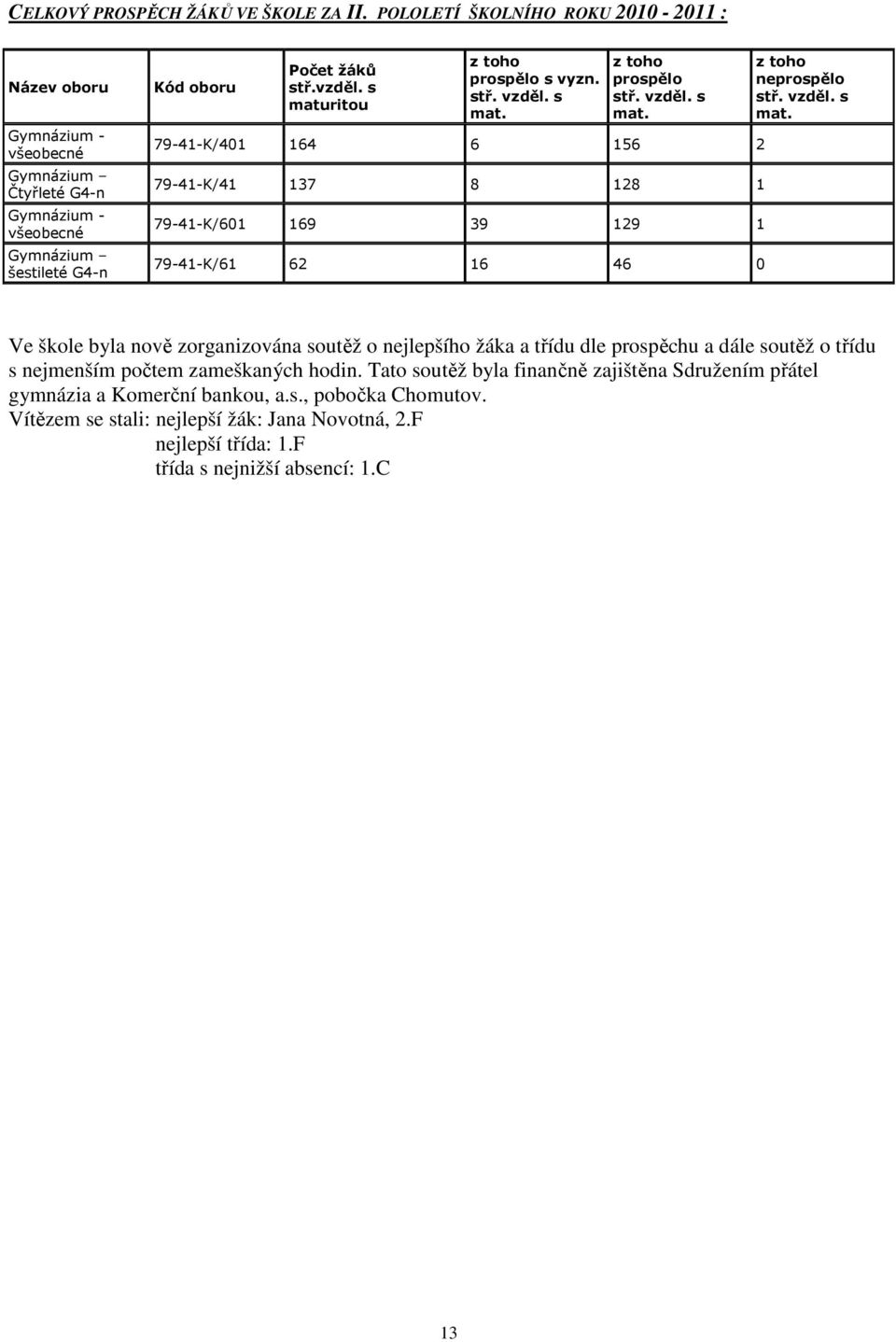 s maturitou z toho prospělo s vyzn. stř. vzděl. s mat. z toho prospělo stř. vzděl. s mat. 79-41-K/401 164 6 156 2 79-41-K/41 137 8 128 1 79-41-K/601 169 39 129 1 79-41-K/61 62 16 46 0 z toho neprospělo stř.