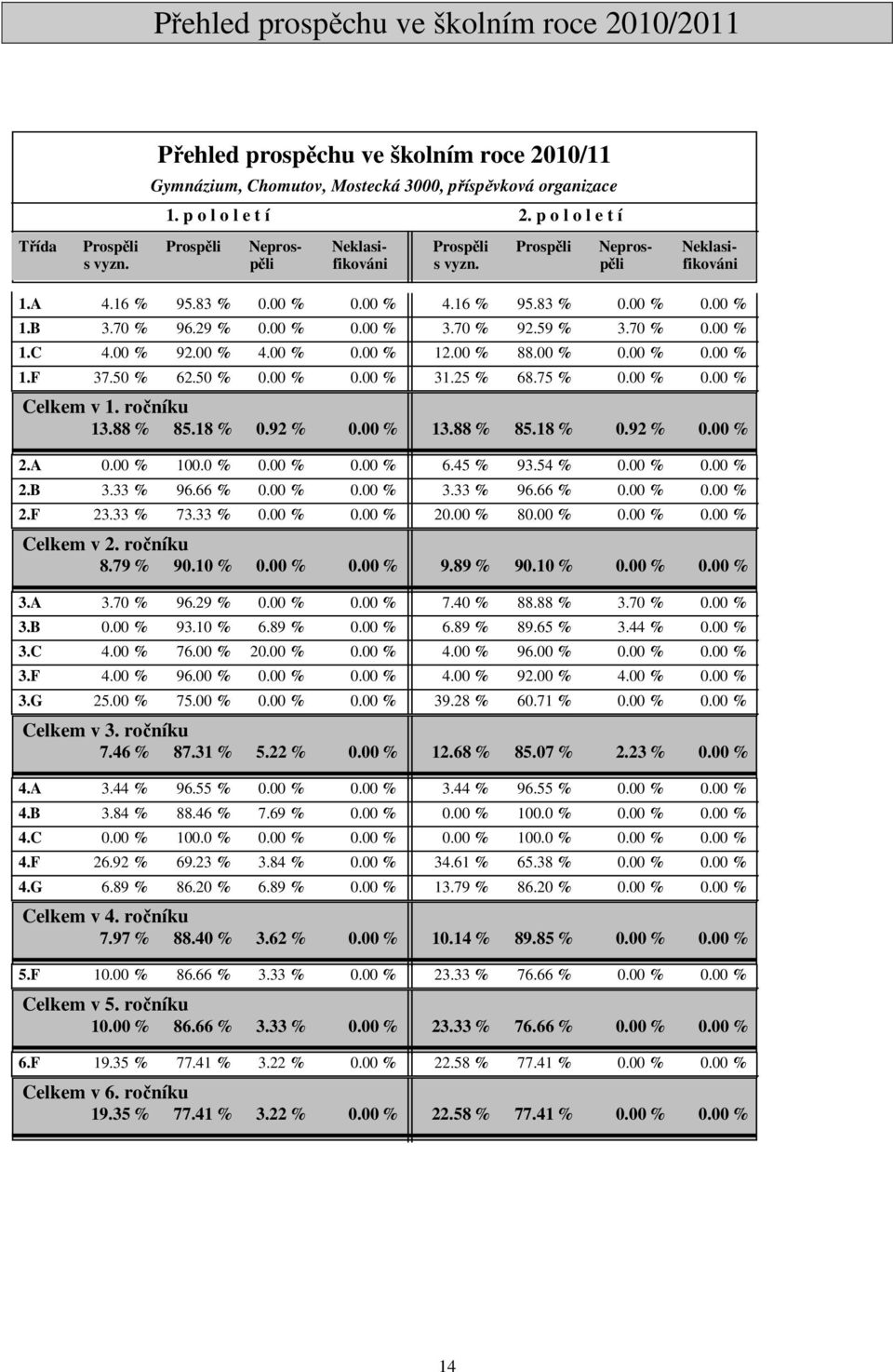 B 3.70 % 96.29 % 0.00 % 0.00 % 3.70 % 92.59 % 3.70 % 0.00 % 1.C 4.00 % 92.00 % 4.00 % 0.00 % 12.00 % 88.00 % 0.00 % 0.00 % 1.F 37.50 % 62.50 % 0.00 % 0.00 % 31.25 % 68.75 % 0.00 % 0.00 % Celkem v 1.