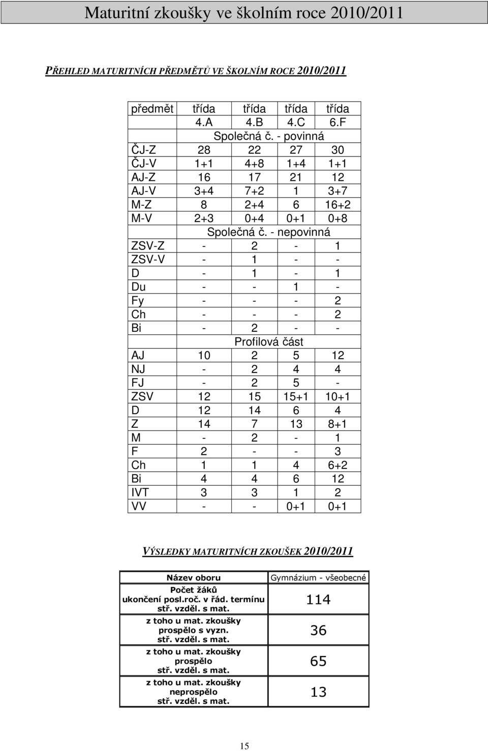 - nepovinná ZSV-Z - 2-1 ZSV-V - 1 - - D - 1-1 Du - - 1 - Fy - - - 2 Ch - - - 2 Bi - 2 - - Profilová část AJ 10 2 5 12 NJ - 2 4 4 FJ - 2 5 - ZSV 12 15 15+1 10+1 D 12 14 6 4 Z 14 7 13 8+1 M - 2-1 F 2 -