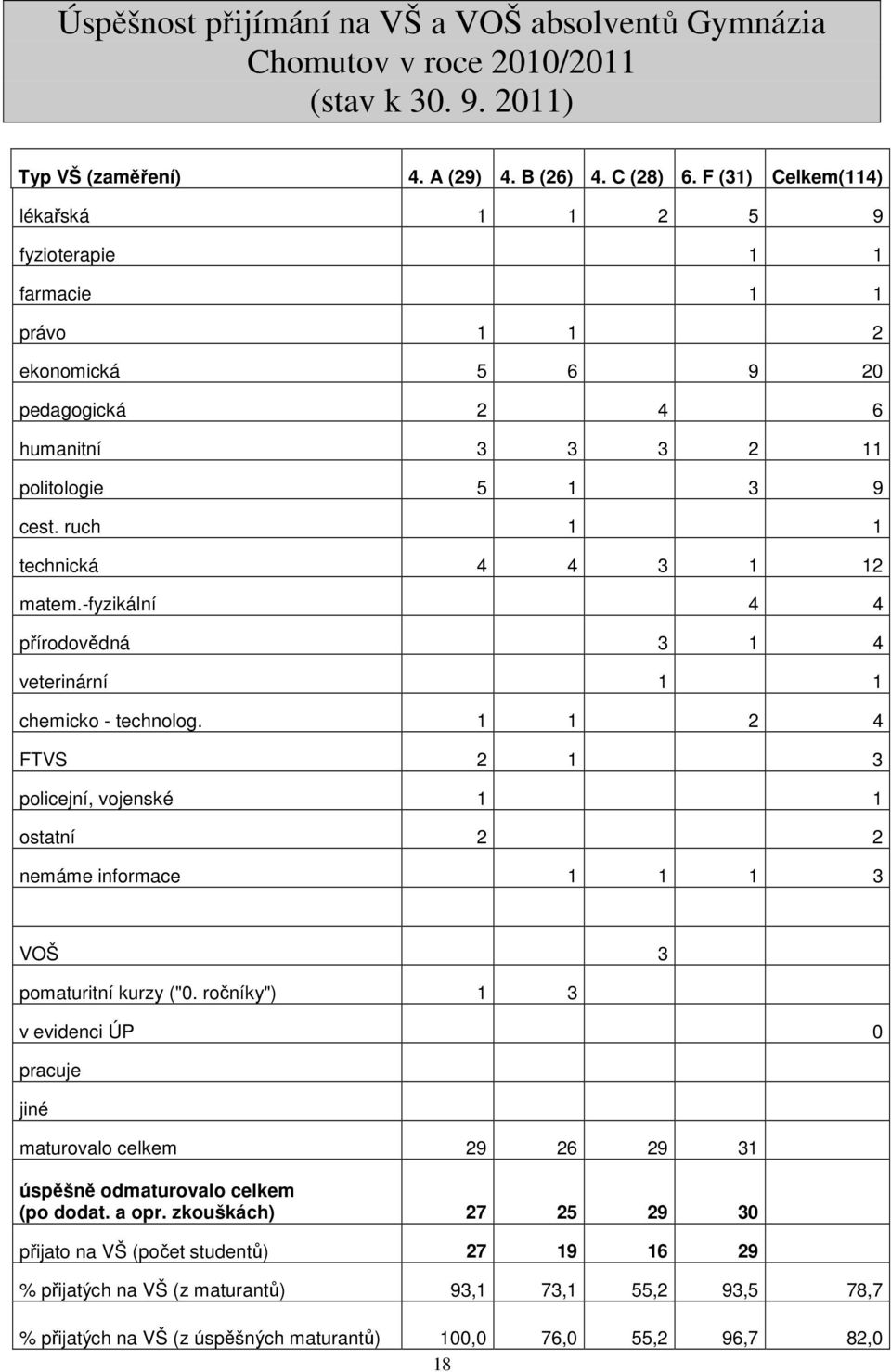 ruch 1 1 technická 4 4 3 1 12 matem.-fyzikální 4 4 přírodovědná 3 1 4 veterinární 1 1 chemicko - technolog.