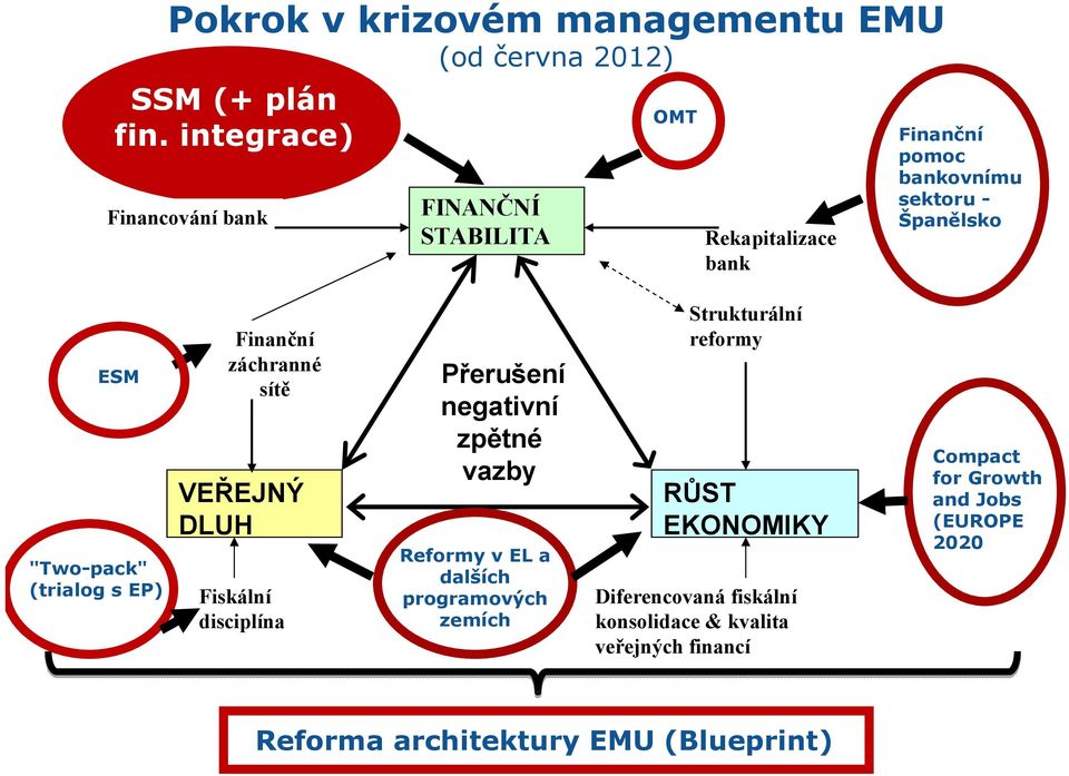 "Two-pack" (trialog s EP) Finanční záchranné sítě VEŘEJNÝ DLUH Fiskální disciplína Přerušení negativní zpětné vazby Reformy v EL a