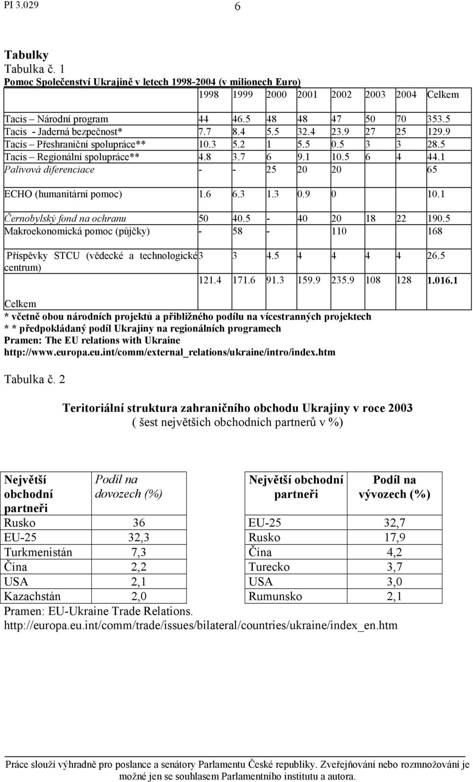 1 Palivová diferenciace - - 25 20 20 65 ECHO (humanitární pomoc) 1.6 6.3 1.3 0.9 0 10.1 Černobylský fond na ochranu 50 40.5-40 20 18 22 190.