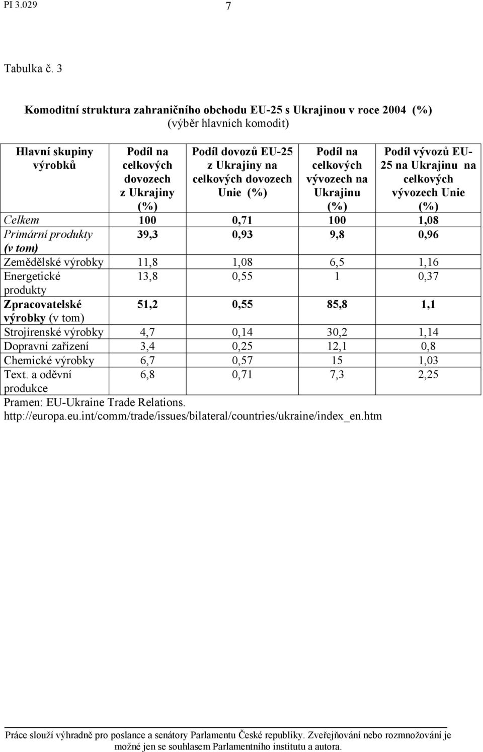 celkových dovozech Unie (%) celkových vývozech na Ukrajinu (%) Podíl vývozů EU- 25 na Ukrajinu na celkových vývozech Unie (%) Celkem 100 0,71 100 1,08 Primární produkty 39,3 0,93 9,8 0,96 (v tom)