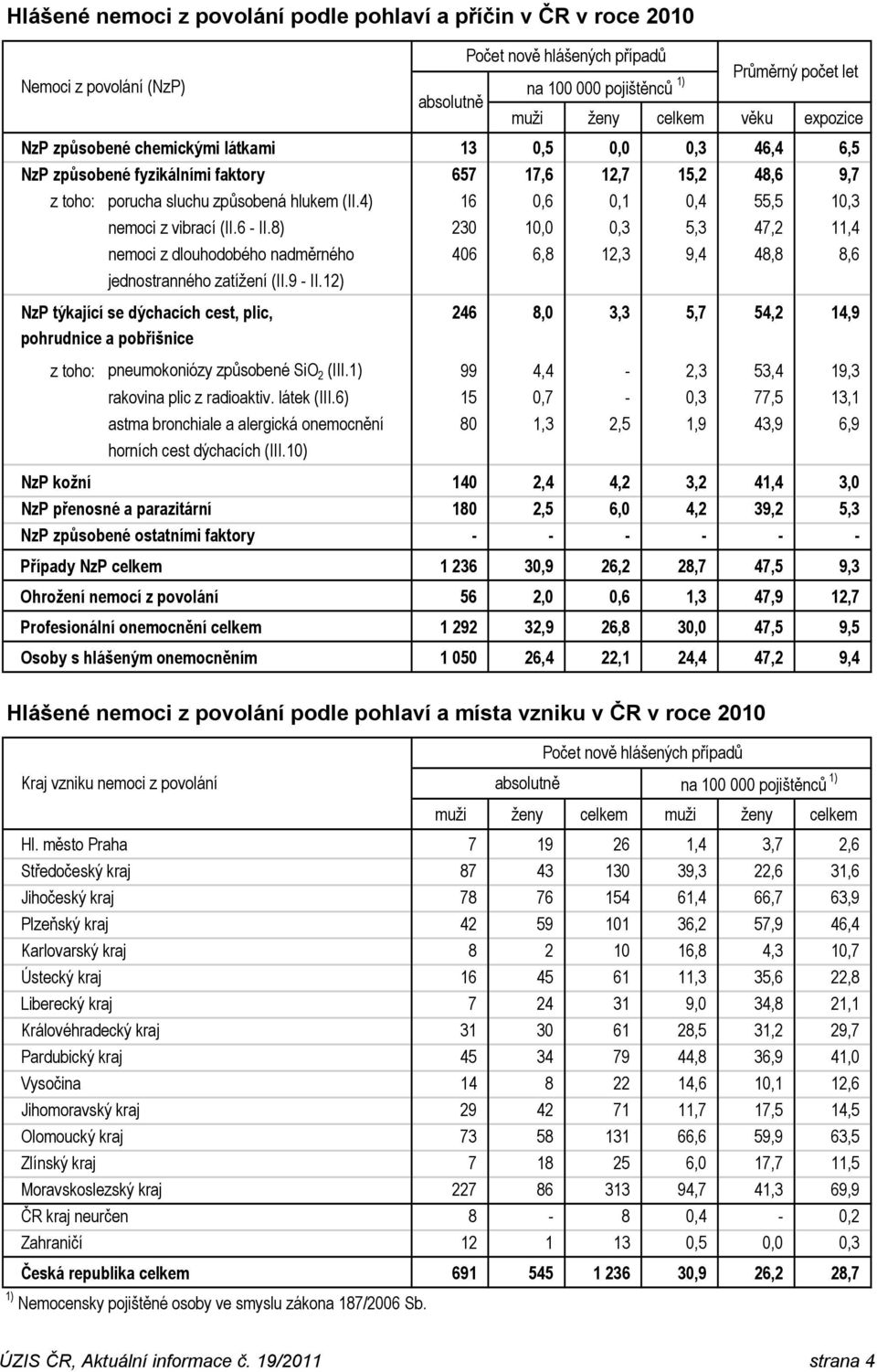 23 1,,3 5,3 47,2 11,4 nemoci z dlouhodobého nadměrného 46 6,8 12,3 9,4 48,8 8,6 jednostranného zatížení (I9 - I12) NzP týkající se dýchacích cest, plic, 246 8, 3,3 5,7 54,2 14,9 pohrudnice a