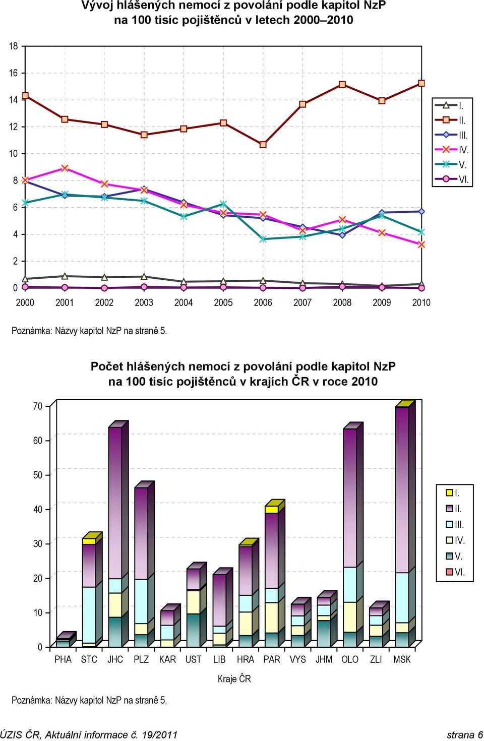 7 Počet hlášených nemocí z povolání podle kapitol NzP na 1 tisíc pojištěnců v krajích ČR v roce 21 6 5 4 3 2 I II I