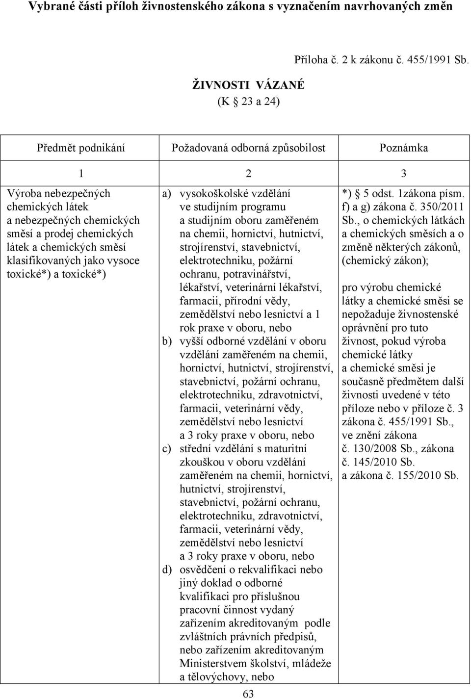 toxické*) a toxické*) 1 2 3 a) vysokoškolské vzdělání ve studijním programu a studijním oboru zaměřeném na chemii, hornictví, hutnictví, strojírenství, stavebnictví, elektrotechniku, požární ochranu,